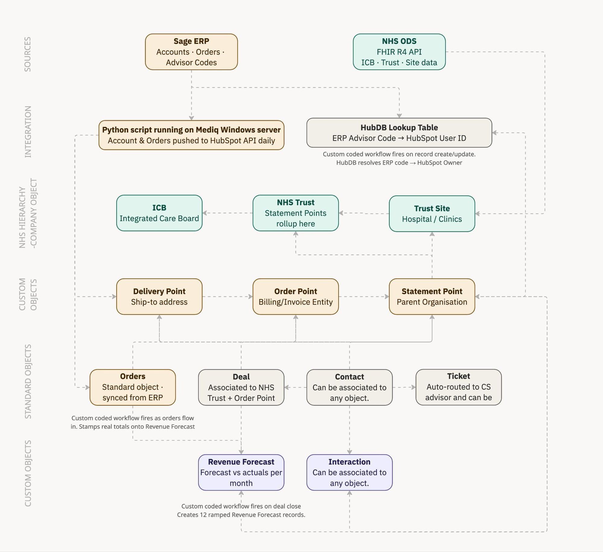 Architecture map of custom objects ERP hierarchy Architecture map of custom objects ERP hierarchy